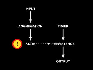 INPUT




    AGGREGATION      TIMER




!      STATE      PERSISTENCE




                    OUTPUT
 