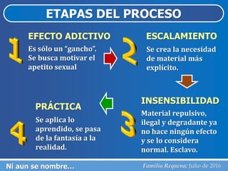 ETAPAS DEL PROCESO
Ni aun se nombre… Familia Requena; Julio de 2016
EFECTO ADICTIVO
Es sólo un “gancho”.
Se busca motivar el
apetito sexual
ESCALAMIENTO
Se crea la necesidad
de material más
explícito.
INSENSIBILIDAD
Material repulsivo,
ilegal y degradante ya
no hace ningún efecto
y se lo considera
normal. Esclavo.
PRÁCTICA
Se aplica lo
aprendido, se pasa
de la fantasía a la
realidad.
 