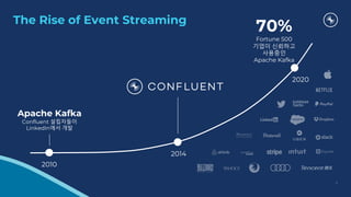 The Rise of Event Streaming
2010
Apache Kafka
Confluent 설립자들이
LinkedIn에서 개발
2014
2020
70%
Fortune 500
기업이 신뢰하고
사용중인
Apache Kafka
4
 