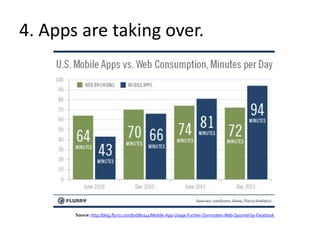 4. Apps are taking over.




       Source: http://blog.flurry.com/bid/80241/Mobile-App-Usage-Further-Dominates-Web-Spurred-by-Facebook
 