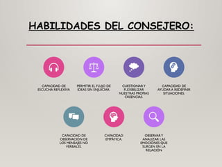 HABILIDADES DEL CONSEJERO:
CAPACIDAD DE
ESCUCHA REFLEXIVA
PERMITIR EL FLUJO DE
IDEAS SIN ENJUICIAR.
CUESTIONARY
FLEXIBILIZAR
NUESTRAS PROPIAS
CREENCIAS.
CAPACIDAD DE
AYUDAR A REDEFINIR
SITUACIONES.
CAPACIDAD DE
OBSERVACIÓN DE
LOS MENSAJES NO
VERBALES.
CAPACIDAD
EMPÁTICA.
OBSERVARY
ANALIZAR LAS
EMOCIONES QUE
SURGEN EN LA
RELACIÓN
 