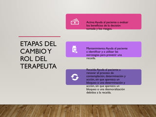 ETAPAS DEL
CAMBIOY
ROL DEL
TERAPEUTA
Activa:Ayuda al paciente a evaluar
los beneficios de la decisión
tomada y los riesgos.
Mantenimiento:Ayuda al paciente
a identificar y a utilizar las
estrategias para prevenir una
recaída.
Recaída:Ayuda al paciente a
renovar el proceso de
contemplación, determinación y
acción, sin que aparezca un
bloqueo o una determinación y
acción, sin que aparezca un
bloqueo o una desmoralización
debidos a la recaída.
 
