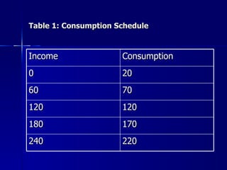 Table 1: Consumption Schedule Income Consumption 0 20 60 70 120 120 180 170 240 220 