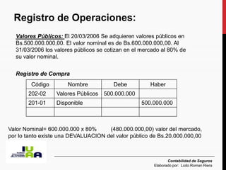 Registro de Operaciones:
Contabilidad de Seguros
Elaborado por: Lcdo.Roman Riera
Valores Públicos: El 20/03/2006 Se adquieren valores públicos en
Bs.500.000.000,00. El valor nominal es de Bs.600.000.000,00. Al
31/03/2006 los valores públicos se cotizan en el mercado al 80% de
su valor nominal.
Código Nombre Debe Haber
202-02 Valores Públicos 500.000.000
201-01 Disponible 500.000.000
Registro de Compra
Valor Nominal= 600.000.000 x 80% (480.000.000,00) valor del mercado,
por lo tanto existe una DEVALUACION del valor público de Bs.20.000.000,00
 