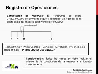 Registro de Operaciones:
Contabilidad de Seguros
Elaborado por: Lcdo.Roman Riera
Constitución de Reservas: El 15/02/2006 se cobró
Bs.200.000.000 por prima de seguros generales. La vigencia de la
póliza es de 365 días; es decir: vence el 14/02/2007
E F M D
Lo que transcurrió
Reserva Prima = (Prima Cobrada – Comisión – Devolución) / vigencia de la
póliza en días PRIMA DIARIA DEVENGADA
Consideración: Todos los meses se debe realizar el
asiento de la constitución de la reserva e ir librando
mensualmente
 