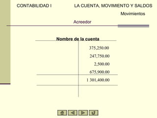 Acreedor
Nombre de la cuenta
375,250.00
247,750.00
2,500.00
675,900.00
1 301,400.00
CONTABILIDAD I LA CUENTA, MOVIMIENTO Y SALDOS
Movimientos
 
