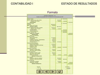 Formato
$ 1 950,000.00
$30,000.00
20,000.00 50,000.00
$ 1 900,000.00
$ 1 250,000.00
$800,000.00
20,000.00
$820,000.00
$60,000.00
10,000.00 70,000.00
750,000.00
$ 2 000,000.00
600,000.00
1 400,000.00
$500,000.00
$17,000.00
9,000.00
32,000.00
16,000.00
1,000.00 $75,000.00
$12,000.00
43,000.00
3,000.00
2,000.00 60,000.00 $135,000.00
$7,000.00
5,000.00 $12,000.00
$5,000.00
4,500.00
500.00 10,000.00 2,000.00 133,000.00
$367,000.00
$20,000.00
6,000.00 $26,000.00
$2,000.00
4,000.00 6,000.00 20,000.00
$347,000.00
Estado de resultados del 01 de enero al 31 de diciembre de 2001
Ventas Totales
Menos: Devoluciones sobre ventas
Rebajas sobre ventas
Ventas Netas
Inventario Inicial
Compras
Más: Gastos de Compra
Compras Totales
Menos: Devoluciones sobre compras
Rebajas sobre compras
Compras Netas
Total de Mercancías
Menos: Inventario final
Costo de lo Vendido
Utilidad Bruta
Gastos de Operación
Gastos de Venta:
Renta del almacén
Propaganda
Sueldos de agentes y dependientes
Comisiones de agentes
Consumo de luz
Gastos de Administración:
Renta de las oficinas
Sueldos del personal de oficinas
Papelería y útiles
Consumo de luz
Productos Financieros:
Intereses a nuestro favor
Descuento sobre compras
Gastos Financieros:
Intereses a nuestro cargo
Descuento sobre ventas
Gastos de situación
Utilidad de Operación
Otros Gastos:
Pérdida en venta de mobiliario
Pérdida en venta de acciones
Otros Productos:
Comisiones cobradas
Dividendos cobrados
Utilidad del Ejercicio
Gerente Contador
CENTRO COMERCIAL, S.A.
CONTABILIDAD I ESTADO DE RESULTADOS
 