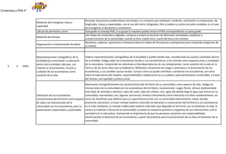 Contenidos y PDA 4°
3 3 ENYS
Medición de la longitud, masa y
capacidad
Resuelve situaciones problemáticas vinculadas a su contexto que impliquen, medición, estimación y comparación, de
longitudes, masas y capacidades, con el uso del metro, kilogramo, litro y medios y cuartos de estas unidades; en el caso
de la longitud, el decímetro y centímetro.
Cálculo de perímetro y área Este grado no maneja PDA, si su grupo lo requiere puede revisar el PDA correspondiente a cuarto grado.
Medición del tiempo
Lee relojes de manecillas y digitales; compara y ordena la duración de diferentes actividades cotidianas o
acontecimientos de la comunidad, usando la hora, media hora, cuarto de hora y los minutos.
Organización e interpretación de datos
Recolecta, organiza, representa e interpreta datos en tablas de frecuencias o pictogramas para responder preguntas de
su interés.
Representaciones cartográficas de la
localidad y/o comunidad; su ubicación
dentro de la entidad y del país, con
relación al conocimiento, función y
cuidados de los ecosistemas como
sustento de la vida.
Elabora representaciones cartográficas de la localidad o pueblo donde vive, considerando los puntos cardinales dentro
de la entidad. Indaga sobre los ecosistemas locales y sus características, y los concibe como espacios vivos y complejos
de la naturaleza. Comprende las relaciones e interdependencias de sus componentes, como sustento de la vida en la
Tierra y de los seres vivos que la habitamos. Reflexiona situaciones de riesgo o amenazas a la preservación de los
ecosistemas, y sus posibles causas locales. Conoce cómo se puede contribuir a preservar los ecosistemas, así como
sobre la importancia del respeto, responsabilidad y colaboración en su cuidado y aprovechamiento sustentable, a través
del tiempo, con equidad y justicia social.
Valoración de los ecosistemas:
Características del territorio como espacio
de vida y las interacciones de la
comunidad con los ecosistemas, para su
preservación responsable y sustentable.
Representa cartográficamente las características del territorio de su comunidad, como espacio de vida. Indaga las
interacciones de la comunidad con los ecosistemas del territorio, reconociendo: rasgos físicos, altitud, biodiversidad
local (tipo de animales y plantas), tipos de suelo, tipos de cultivos, aire, agua (de dónde llega el agua que toman en su
comunidad, manantiales, ríos, lagunas, barrancas). Analiza críticamente cómo interactúa con ellos cotidianamente, así
como los beneficios que obtiene para su supervivencia junto con su comunidad (alimentación, salud, vestido,
economía, bienestar), su buen manejo (valores culturales de bienestar y conservación del territorio y sus ecosistemas
en la vida cotidiana), su manejo inadecuado (valores culturales que degradan el territorio, sus ecosistemas, la vida, la
salud y la tradición cultural de la comunidad), y evalúa los impactos positivos y negativos de sus interacciones y de la
sociedad con la naturaleza. Comprende la importancia de que las personas actuemos con responsabilidad,
disminuyendo el deterioro de los ecosistemas, a partir de prácticas para la preservación de la vida y el bienestar de la
comunidad.
 