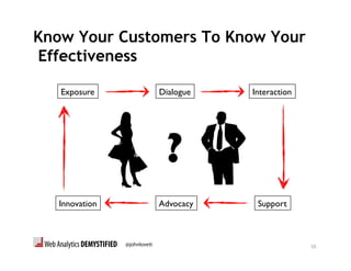 Know Your Customers To Know Your
Effectiveness

   Exposure	

                      Dialogue	

   Interaction	





                                      ?	

   Innovation	

                    Advocacy	

    Support	




                   @johnlovett	

                                  10	
  
 