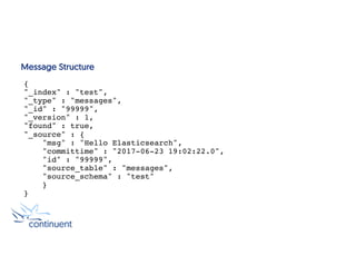 Message Structure
{
"_index" : "test",
"_type" : "messages",
"_id" : "99999",
"_version" : 1,
"found" : true,
"_source" : {
"msg" : "Hello Elasticsearch",
"committime" : "2017-06-23 19:02:22.0",
"id" : "99999",
"source_table" : "messages",
"source_schema" : "test"
}
}
 