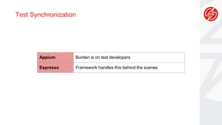 Test Synchronization
Appium Burden is on test developers
Espresso Framework handles this behind the scenes
 