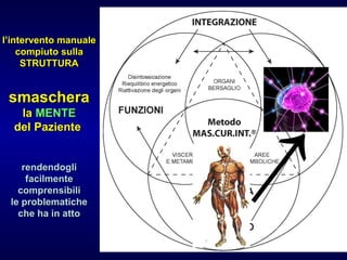 l’intervento manualel’intervento manuale
compiuto sullacompiuto sulla
STRUTTURASTRUTTURA
smascherasmaschera
lala MENTEMENTE
del Pazientedel Paziente
rendendoglirendendogli
facilmentefacilmente
comprensibilicomprensibili
le problematichele problematiche
che ha in attoche ha in atto
←
 