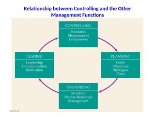 Relationship between Controlling and the Other
Management Functions
03/03/25
 