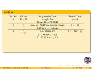 Solution:
Sr. No. Factors Magnitude Curve Phase Curve
1 K = 20 straight line φ = 0
20log1020 = 26.02dB
2 1
jω
slope of -20dB/dec passing though φ = −90
0 dB at ω = 1rad/sec
3 1
1+ jω
0.5
Line slopes are φ = −tan−1 ω
0.5
1. 0 dB for ω < 0.5
2. -20 dB for ω ≥ 0.5
Nilesh Bhaskarrao Bahadure (Ph.D.) Control System June 30, 2021 41 / 51
 