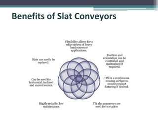 Benefits of Slat Conveyors
Flexibility allows for a
wide variety of heavy
load conveyor
applications.
Position and
orientation can be
controlled and
maintained if
required.
Offers a continuous
moving surface to
mount product
fixturing if desired.
Tilt slat conveyors are
used for sortation
Highly reliable, low
maintenance.
Can be used for
horizontal, inclined
and curved routes.
Slats can easily be
replaced.
 