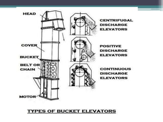 Conveyors and types