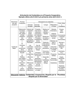 Articulación de Contenidos en el Proyecto Cooperativo.
Ejemplo último año E.G.B 2 y/o primeros años del E.G.B. 3.
Articulación de contenidosDenomina-
ción del
proyecto
Proceso
Productivo
CIencias
Sociales
Ciencias
Naturales
Lengua Matemática
y Física
Form. Etica
y
Ciudadana
“Juntos es
Mejor”
Elaboración
de dulces,
mermela-
das, jaleas
y frutas
abrillanta-
das
caseras.
Comisión
de
producción
de la
Cooperativa
Escolar
Práctica
que integra
conocimien-
tos
instrumen-
tales,
interactivos
y
crítico-
reflexivos.
Historia del
cooperati-
vismo,
origen,
ubicación
geográfica
de los
escenarios
geográficos
“Rochdale.”
Las
corrientes
inmigrato-
rias y la
cultura de
los
inmigrantes,
su
influencia
en
Argentina.
Diferencias
entre
Coopera-
tivismo,
Liberalismo
y Marxismo.
Propieda-
des de los
alimentos
(azúcares)
con relación
a la salud.
Procesos
metabólicos
de los
azúcares.
Uso de
conservan-
tes y sus
riesgos.
Procesos
Bioquímicos
en la prod.
de
alimentos.
Desórdenes
alimentarios
en relación
con los
azúcares.
Prevención
en salud.
Medios de
difusión:
afiches y
tarjetas.
Redacción
de actas y
estatutos.
Distinción
entre textos
publicitarios
y textos
educativos.
Comunica-
ción verbal
y no verbal.
Desarrollo
de
habilidades
para el
diálogo.
Cálculos
financieros.
Sistema
monetario y
financiero
actual.
Medidas de
peso y
tiempo.
Instrumen-
tos de peso
y medida,
su uso.
Proporcio-
nalidad.
Números
fraccionales
Estadística
Grupos,
roles,
status.
Convivencia
y participa
ción
democrática
Normas y
leyes.
Derechos y
obligacio-
nes.
Autoritaris-
mo y
Democracia
Sujeto,
Necesida-
des,
intereses y
sociedad.
Organiza-
ción estatal,
privada y
cooperativa.
Educación Valórica: Solidaridad, Cooperación, Respeto por la Pluralidad,
Respeto por la Diversidad
 
