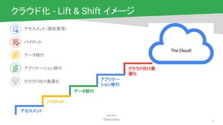 Cloud OnAir
The Cloud!
アセスメント
パイロット
データ移行
アプリケー
ション移行
クラウド向け最
適化
アセスメント（現状整理）
パイロット
データ移行
アプリケーション移行
クラウド向け最適化
クラウド化 - Lift & Shift イメージ
24
 