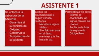 ASISTENTE 1
Se coloca a la
cabecera de la
paciente
• Garantiza el
suministro de
Oxígeno
• Conserva la
Temperatura de
la paciente
Explica los
procedimientos a
seguir y brinda
confianza
• Monitoriza signos
vitales
• Si el feto aún está
en el útero,
mantener a la Pte.
hacia la izq.
Permeabiliza vía aérea
• Informa al
coordinador los
signos clínicos de
choque
• Anotar en la hoja
de registro de
Código Rojo
 