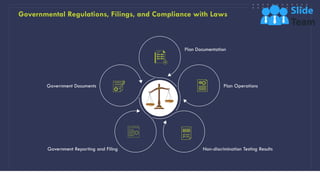 Governmental Regulations, Filings, and Compliance with Laws
48
Plan Documentation
Plan Operations
Non-discrimination Testing Results
Government Reporting and Filing
Government Documents
 