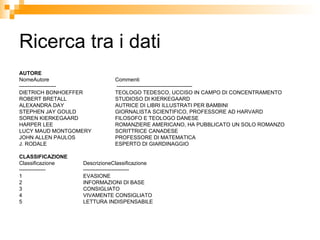 Ricerca tra i dati AUTORE NomeAutore  Commenti ---------------------  ------------------------------------------- DIETRICH BONHOEFFER  TEOLOGO TEDESCO, UCCISO IN CAMPO DI CONCENTRAMENTO ROBERT BRETALL  STUDIOSO DI KIERKEGAARD ALEXANDRA DAY AUTRICE DI LIBRI ILLUSTRATI PER BAMBINI STEPHEN JAY GOULD  GIORNALISTA SCIENTIFICO, PROFESSORE AD HARVARD SOREN KIERKEGAARD  FILOSOFO E TEOLOGO DANESE HARPER LEE  ROMANZIERE AMERICANO, HA PUBBLICATO UN SOLO ROMANZO LUCY MAUD MONTGOMERY  SCRITTRICE CANADESE JOHN ALLEN PAULOS  PROFESSORE DI MATEMATICA J. RODALE  ESPERTO DI GIARDINAGGIO CLASSIFICAZIONE Classificazione  DescrizioneClassificazione ---------------  -------------------------- 1  EVASIONE 2  INFORMAZIONI DI BASE 3  CONSIGLIATO 4  VIVAMENTE CONSIGLIATO 5  LETTURA INDISPENSABILE 