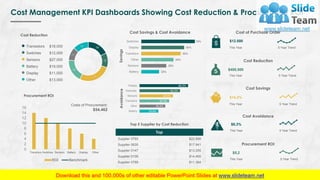 Cost Management KPI Dashboards Showing Cost Reduction & Procurement ROI
42
Top
Supplier 0793 $22.856
Supplier 0635 $17.941
Supplier 0147 $13.255
Supplier 0156 $14.465
Supplier 0789 $11.364
Top 5 Supplier by Cost Reduction
25.8%
35.2%
40.4%
45.4%
55.2%
66.2%
Battery
Other
Transitors
Sensors
Switches
Display
Avoidance
25%
35%
45%
55%
60%
75%
Battery
Sensors
Other
Transitors
Display
Switches
Savings
18
12
27
19
11
13
Cost Reduction
0
2
4
6
8
10
12
14
16
Transitors Switches Sensors Battery Display Other
Procurement ROI
ROI Benchmark
Costs of Procurement:
$54.462
Transistors $18,000
Switches $12,000
Sensors $27,000
Battery $19,000
Display $11,000
Other $13,000
Cost of Purchase Order
$12.000
This Year 5 Year Trend
$400,500
This Year 5 Year Trend
Cost Reduction
$8,3%
This Year 5 Year Trend
Cost Avoidance
Procurement ROI
5 Year Trend
$5,2
This Year
Cost Savings
$14,2%
This Year 5 Year Trend
This graph/chart is linked to excel, and changes automatically based on data. Just left click on it and select “Edit Data”.
Cost Savings & Cost Avoidance
 