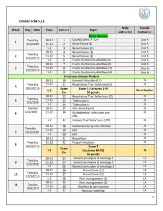 8
COURSE SCHEDULE
Week Day Date Time Lecture Topic
Male
instructor
Female
Instructor
1
Tuesday
8/1/2019
Renal Module
10-11 1 COURSE ORINTATION Lina A
11-12 2 Renal Failure (1) Lina A
1-2 3 Renal Failure (2) Lina A
2
Tuesday
15/1/2019
10-11 4 Renal failure (3) Lina A
11-12 5 Renal failure (4) Lina A
1-2 6 Fluids,Electrolytes,AcidBase(1) Lina A
3
Tuesday
22/1/2019
10-11 7 Fluids,Electrolytes,AcidBase(2) Lina A
11-12 8 Fluids,Electrolytes,AcidBase (3) Lina A
1-2 9 Fluids,Electrolytes,AcidBase (4) Lina A
Infectious disease Module
4
Tuesday
29/1/2019
10-11 10 General Principle of ID JS
11-12 11 Respiratory Tract Infections(1) JS
1-2
Exam
1hr
Exam 1 (Lectures 1-9)
50 points
Renal Section
5
Tuesday
5/2/2019
10-11 12 Respiratory Tract Infections (2) JS
11-12 13 Tuberculosis JS
1-2 14 Tuberculosis JS
6
Tuesday
12/2/2019
10-11 15 Skin,bone & joint JS
11-12 16 GI/Abdominal infections and
CNS
JS
1-2 17 Urinary Tract Infections (UTI) JS
7
Tuesday
19/2/2019
10-11 18 Cardiovascularsysteminfection JS
11-12 19 HIV JS
1-2 20 HIV JS
8
Tuesday
26/2/2019
10-11 21 Brucellosis JS
11-12 22 Fungal infections JS
1-2
Exam
1hr
Exam 2
(Lectures 10-20)
50 points
JS
9
Tuesday
5/3/2019
10-11 23 General principles of oncology 1 LA
11-12 24 General principles of oncology 2 LA
1-2 25 General principles of oncology 3 LA
10
Tuesday
12/3/2019
10-11 26 Breast Cancer (1) LA
11-12 27 Breast Cancer (2) LA
1-2 28 Pain management (1) LA
11 Tuesday
19/3/2019
10-11 29 Pain management (2) LA
11-12 30 Diarrhea & constipation LA
1-2 31 Nausea, vomiting LA
 
