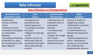 12
>> Appendicite
Définition
Rôle infirmier
Soins infirmiers en Postopératoires
Surveillance des
paramètres vitaux
Soins
Locaux
Administration
thérapeutique
Règles
d’hygiène
▪Température
▪Tension artérielle
▪ Pouls
▪ Reprise du transit
▪ Surveillance biologique
sur prescription
médicale.
▪ Surveillance l’évolution
et identifier les signes
des complications et les
signes digestifs.
▪Changement de
pansements avec
asepsie rigoureuse
▪ Surveillance de l’état
de la plaie
▪ Ablation du drainage
sur PM
▪ Ablation des fils sur
PM et selon l’état de
cicatrisation de la plaie
▪Soins préventifs des
escarres
▪ Administration du
traitement selon la
prescription
médicale
▪ Surveillance des
perfusions
▪ Respect de la règle
des 5 B pour
prévenir les erreurs
médicamenteuses
▪Assurer le confort et
l’hygiène du malade.
▪ Mobilisation du patient ;
▪ Lever précoce
▪La réalimentation est
débutée dès l’apparition
des gaz.
▪ Reprise progressive du
transit : Alimentation
liquide puis semi-liquide
avec réintroduction
progressive des aliments
 
