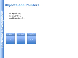 Objects and Pointersint myvar1= 5;int myvar2 = 1;double mydbl = 5.3;myvar1myvar2mydbl515.3