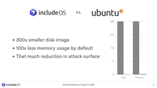 • 300x smaller disk image
• 100x less memory usage by default
• That much reduction in attack surface
5Alfred Bratterud, CppCon 2016
V.S.
0
75
150
225
300
Disk Memory
 