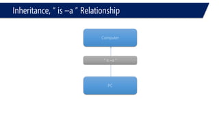 Inheritance, “ is –a ” Relationship 
Computer 
PC 
“ is –a ”  