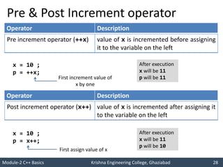 Module-2 C++ Basics Krishna Engineering College, Ghaziabad 28
I like C++ so much
I will score good marks in C++
Pre & Post Increment operator
Operator Description
Pre increment operator (++x) value of x is incremented before assigning
it to the variable on the left
x = 10 ;
p = ++x;
After execution
x will be 11
p will be 11
First increment value of
x by one
Operator Description
Post increment operator (x++) value of x is incremented after assigning it
to the variable on the left
x = 10 ;
p = x++;
After execution
x will be 11
p will be 10
First assign value of x
 