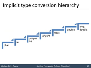 Module-2 C++ Basics Krishna Engineering College, Ghaziabad 43
I like C++ so much
I will score good marks in C++
Implicit type conversion hierarchy
char
int
unsigned
int
long int
float
double
long
double
 
