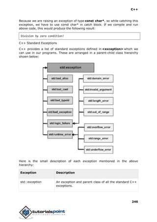 C++
246
Because we are raising an exception of type const char*, so while catching this
exception, we have to use const char* in catch block. If we compile and run
above code, this would produce the following result:
Division by zero condition!
C++ Standard Exceptions
C++ provides a list of standard exceptions defined in <exception> which we
can use in our programs. These are arranged in a parent-child class hierarchy
shown below:
Here is the small description of each exception mentioned in the above
hierarchy:
Exception Description
std::exception An exception and parent class of all the standard C++
exceptions.
 