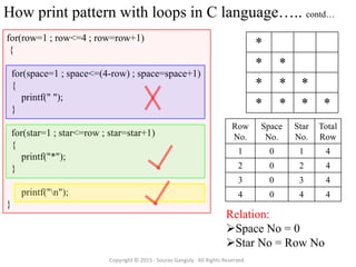 How print pattern with loops in C language….. contd…
Copyright © 2015 · Sourav Ganguly · All Rights Reserved.
*
* *
* * *
* * * *
for(row=1 ; row<=4 ; row=row+1)
{
for(space=1 ; space<=(4-row) ; space=space+1)
{
printf(" ");
}
for(star=1 ; star<=row ; star=star+1)
{
printf("*");
}
printf("n");
}
Row
No.
Space
No.
Star
No.
Total
Row
1 0 1 4
2 0 2 4
3 0 3 4
4 0 4 4
Relation:
Space No = 0
Star No = Row No
 