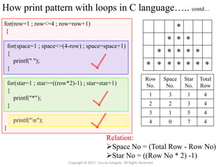 How print pattern with loops in C language….. contd…
Copyright © 2015 · Sourav Ganguly · All Rights Reserved.
*
* * *
* * * * *
* * * * * * *
for(row=1 ; row<=4 ; row=row+1)
{
for(space=1 ; space<=(4-row) ; space=space+1)
{
printf(" ");
}
for(star=1 ; star>=((row*2)-1) ; star=star+1)
{
printf("*");
}
printf("n");
}
Row
No.
Space
No.
Star
No.
Total
Row
1 3 1 4
2 2 3 4
3 1 5 4
4 0 7 4
Relation:
Space No = (Total Row - Row No)
Star No = ((Row No * 2) -1)
 