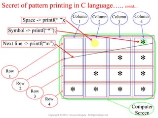 Secret of pattern printing in C language….. contd…
Copyright © 2015 · Sourav Ganguly · All Rights Reserved.
*
* *
* * *
* * * *
Computer
Screen
Column
1
Column
2
Column
3
Column
4
Row
1
Row
2
Row
3
Row
4
Space -> printf(“ ”);
Symbol -> printf(“*”);
Next line -> printf(“n”);
 