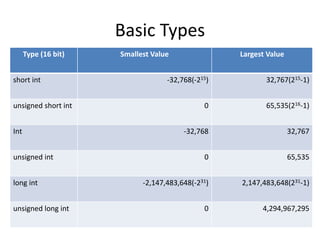 Basic Types 
Type (16 bit) Smallest Value Largest Value 
short int -32,768(-215) 32,767(215-1) 
unsigned short int 0 65,535(216-1) 
Int -32,768 32,767 
unsigned int 0 65,535 
long int -2,147,483,648(-231) 2,147,483,648(231-1) 
unsigned long int 0 4,294,967,295 
 