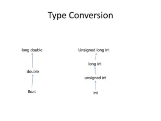 Type Conversion 
long double 
double 
float 
Unsigned long int 
long int 
unsigned int 
int 
 