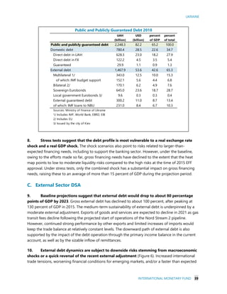 UKRAINE
INTERNATIONAL MONETARY FUND 39
Public and Publicly Guaranteed Debt 2018
8. Stress tests suggest that the debt profile is most vulnerable to a real exchange rate
shock and a real GDP shock. The shock scenarios also point to risks related to larger-than-
expected financing needs, including to support the banking sector. However, under the baseline,
owing to the efforts made so far, gross financing needs have declined to the extent that the heat
map points to low to moderate liquidity risks compared to the high risks at the time of 2015 EFF
approval. Under stress tests, only the combined shock has a substantial impact on gross financing
needs, raising these to an average of more than 15 percent of GDP during the projection period.
C. External Sector DSA
9. Baseline projections suggest that external debt would drop to about 80 percentage
points of GDP by 2023. Gross external debt has declined to about 100 percent, after peaking at
130 percent of GDP in 2015. The medium-term sustainability of external debt is underpinned by a
moderate external adjustment. Exports of goods and services are expected to decline in 2021 as gas
transit fees decline following the projected start of operations of the Nord Stream 2 pipeline.
However, continued strong performance by other exports and limited increases of imports would
keep the trade balance at relatively constant levels. The downward path of external debt is also
supported by the impact of the debt operation through the primary income balance in the current
account, as well as by the sizable inflow of remittances.
10. External debt dynamics are subject to downside risks stemming from macroeconomic
shocks or a quick reversal of the recent external adjustment (Figure 6). Increased international
trade tensions, worsening financial conditions for emerging markets, and/or a faster than expected
p y g
UAH
(billion)
USD
(billion)
percent
of GDP
percent
of total
Public and publicly guaranteed debt 2,248.3 82.2 65.2 100.0
Domestic debt 780.4 28.5 22.6 34.7
Direct debt in UAH 628.3 23.0 18.2 27.9
Direct debt in FX 122.2 4.5 3.5 5.4
Guaranteed 29.9 1.1 0.9 1.3
External debt 1,467.9 53.6 42.6 65.3
Multilateral 1/ 343.0 12.5 10.0 15.3
of which: IMF budget support 152.1 5.6 4.4 6.8
Bilateral 2/ 170.1 6.2 4.9 7.6
Sovereign Eurobonds 645.0 23.6 18.7 28.7
Local government Eurobonds 3/ 9.6 0.3 0.3 0.4
External guaranteed debt 300.2 11.0 8.7 13.4
of which: IMF loans to NBU 231.0 8.4 6.7 10.3
Sources: Ministry of Finance of Ukraine
1/ Includes IMF, World Bank, EBRD, EIB
2/ Includes EU
3/ Issued by the city of Kiev
 