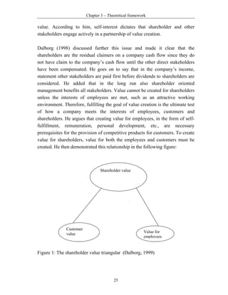 Chapter 3 − Theoretical framework

value. According to him, self-interest dictates that shareholder and other
stakeholders engage actively in a partnership of value creation.

Dalborg (1998) discussed further this issue and made it clear that the
shareholders are the residual claimers on a company cash flow since they do
not have claim to the company’s cash flow until the other direct stakeholders
have been compensated. He goes on to say that in the company’s income,
statement other stakeholders are paid first before dividends to shareholders are
considered. He added that in the long run also shareholder oriented
management benefits all stakeholders. Value cannot be created for shareholders
unless the interests of employees are met, such as an attractive working
environment. Therefore, fulfilling the goal of value creation is the ultimate test
of how a company meets the interests of employees, customers and
shareholders. He argues that creating value for employees, in the form of self-
fulfillment, remuneration, personal development, etc., are necessary
prerequisites for the provision of competitive products for customers. To create
value for shareholders, value for both the employees and customers must be
created. He then demonstrated this relationship in the following figure:



                                 Shareholder value




               Customer
                                                         Value for
               value
                                                         employees


Figure 1: The shareholder value triangular (Dalborg, 1999)




                                         25
 