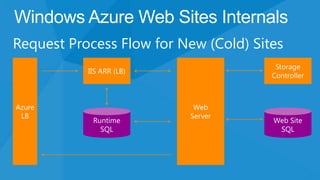 Windows Azure Web Sites Internals
Request Process Flow for New (Cold) Sites
 