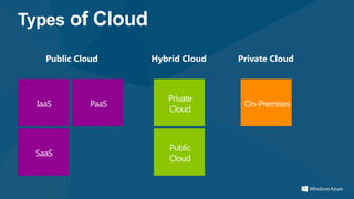 Types of Cloud
Public Cloud Hybrid Cloud Private Cloud
 