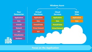 Creating php cloud applications