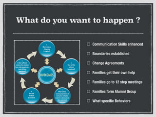 What do you want to happen ?
Communication Skills enhanced
Boundaries established
Change Agreements
Families get their own help
Families go to 12 step meetings
Families form Alumni Group
What speciﬁc Behaviors
 