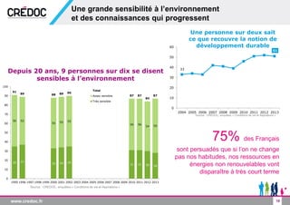 19
Une grande sensibilité à l’environnement
et des connaissances qui progressent
75% des Français
sont persuadés que si l’on ne change
pas nos habitudes, nos ressources en
énergies non renouvelables vont
disparaître à très court terme
35 37
33 34 35
31 31 30 28
56 52
55 55 55
56 56
54 59
91
89 88 89 90
87 87
84
87
0
10
20
30
40
50
60
70
80
90
100
1995 1996 1997 1998 1999 2000 2001 2002 2003 2004 2005 2006 2007 2008 2009 2010 2011 2012 2013
Total
Assez sensible
Très sensible
Depuis 20 ans, 9 personnes sur dix se disent
sensibles à l’environnement
33
51
0
10
20
30
40
50
60
2004 2005 2006 2007 2008 2009 2010 2011 2012 2013
Une personne sur deux sait
ce que recouvre la notion de
développement durable
Source : CREDOC, enquêtes « Conditions de vie et Aspirations »
Source : CREDOC, enquêtes « Conditions de vie et Aspirations »
 