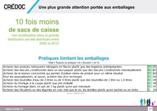 21
Une plus grande attention portée aux emballages
10 fois moins
de sacs de caisse
non réutilisables dans la grande
distribution ont été distribués entre
2002 et 2012
Pratiques limitant les emballages
-Total « Toujours ou presque » et « Souvent », en %-
Source : ADEME, 2013
Acheter des produits nettoyants ménagers en flacon plutôt que des lingettes préimprégnées 77
Acheter des biscuits conditionnés dans un seul paquet plutôt que des biscuits conditionnés individuellement 67
Acheter de la lessive concentrée qui permet d'utiliser moins de produit pour un même résultat 60
Pour les assouplissants, le savon, acheter des éco-recharges 54
Acheter des bouteilles d'eau de 2 litres ou de 5 litres plutôt que des bouteilles de 1 litre ou 1,5 litres 49
Acheter du fromage à la coupe plutôt que pré-emballé 48
Acheter du fromage blanc en pot de 1 kg plutôt qu'en pot individuel 47
Acheter des féculents ou des légumes en vrac tels que le riz, les lentilles plutôt qu'en sachet ou en boite 25
 