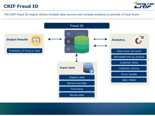 CRIF Fraud ID
Output Results Analytics
Input data
Behavioural data
Third Party
Bureau data
Registry data
Client level risk score
Affordable limit by product
Customer Value
Collection scoring
Churn models
IRB / IFRS9
Probability of Fraud or Skip
Fraud ID
The CRIF Fraud ID engine utilizes multiple data sources and complex analytics to provide a Fraud Score
 