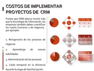 COSTOS DE IMPLEMENTAR  PROYECTOS DE  CRM Puesto que CRM abarca mucho más que la tecnología de información, las empresas también deben cuantificar los costos humanos y de negocios,  por ejemplo: 1. Reingeniería de los procesos de negocios 2. Aprendizaje de nuevas habilidades 3. Administración de los procesos 4. Caída temporal en la eficiencia durante la etapa de familiarización . 1 2 3 1 2 3 1 2 3 