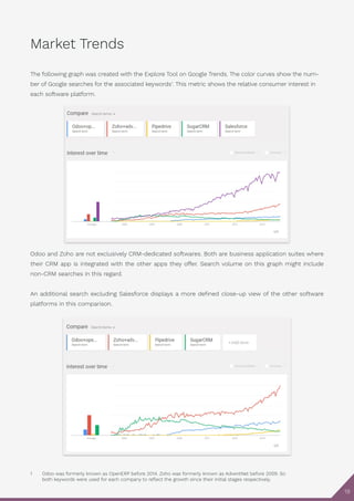 Odoo was formerly known as OpenERP before 2014. Zoho was formerly known as AdventNet before 2009. So
both keywords were used for each company to reflect the growth since their initial stages respectively.
1
19
Market Trends
The following graph was created with the Explore Tool on Google Trends. The color curves show the num-
ber of Google searches for the associated keywords1
. This metric shows the relative consumer interest in
each software platform.
Odoo and Zoho are not exclusively CRM-dedicated softwares. Both are business application suites where
their CRM app is integrated with the other apps they offer. Search volume on this graph might include
non-CRM searches in this regard.
An additional search excluding Salesforce displays a more defined close-up view of the other software
platforms in this comparison.
 